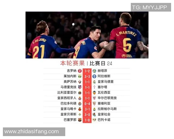 一场2-0！让巴萨打出争冠决心：输皇马后7连胜+抢先7分，有4优势